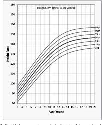 figure 10 from growth charts for brazilian children with