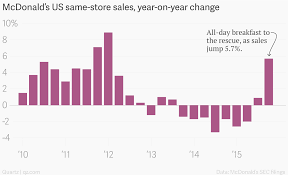 mcdonalds fourth quarter sales jump on all day breakfast