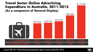 calendar year 2015 nickable charts content iab australia