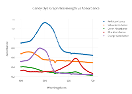 Candy Dye Graph Wavelength Vs Absorbance Scatter Chart