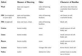 burn test fabric identification tekstil sayfası