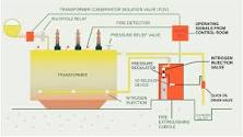 Nitrogen Injection Fire Prevention & Extinguishing System ...