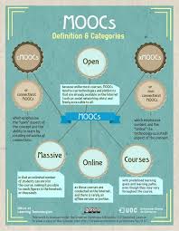 Moocs Definitions Categories Education Learning Elearning Moocs Elearning Massive Open Online Courses