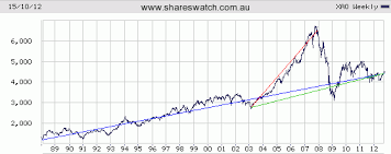 asx all ordinaries index review of 5 10 and 25 year