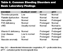 Clinical Presentation Evaluation And Management Of Bleeding