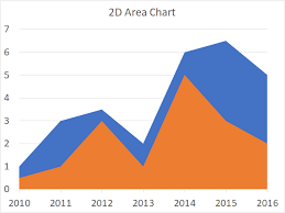 how to create an area chart