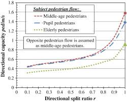 Also, walkways in america can be bridges that pedestrians can take over roads with a lot of traffic. Quality Of Pedestrian Flow And Crosswalk Width At Signalized Intersections Sciencedirect