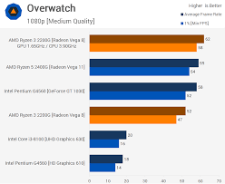 The amd ryzen 3 2200g review: Budget Overclocking Guide Ryzen 3 2200g Techspot