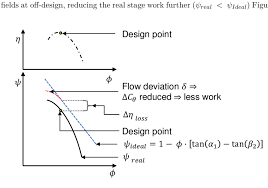 8: Theoretical stage characteristic for a compressor stage, showing the... 