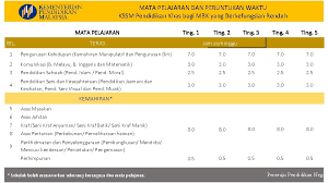 Antara penambahbaikan konsep kssm yang diluluskan termasuk: Kurikulum Standard Sekolah Menengah Kssm Bahagian Pembangunan Kurikulum