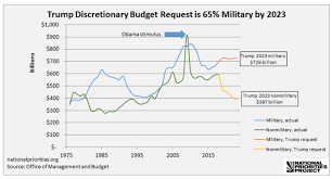 Militarism Marches On Congress Defense Budget Bigger Than