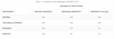 Top 31 university in malaysia. 2017 Setara University Rankings Out Now