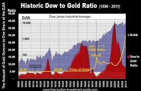 1 year dow gold ratio. Dow To Gold Ratio