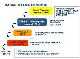 Jelaskan latar belakang dasar luar malaysia. Dasar Dasar Negara Cute766
