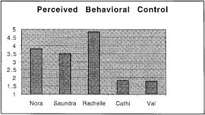 chart which indicates teachers perceived behavioral control