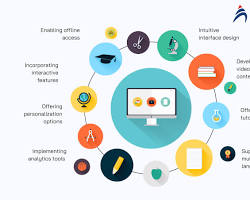 Hình ảnh về Interactive online learning platform interface