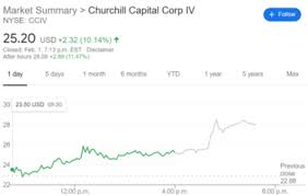Get the latest churchill capital stock price and detailed information including cciv news, historical charts and realtime prices. Cciv Stock Price And News Churchill Capital Corp Iv Set To Rise As Lucid Motors Plans To Go Big