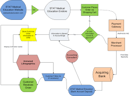 Process Mapping Ecommerce Value Stream Flow Map Cross