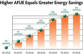 Air Conditioning Unit Service High Efficiency Furnace Cost