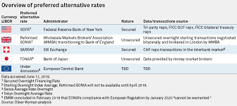 Although reference is often made to the libor interest rate, there are actually a lot of different libor interest rates. Firms That Delay The Switch Out Of Libor Face Enforcement Action Rising Costs S P Global Market Intelligence