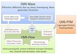 a cms operational flow chart download scientific diagram