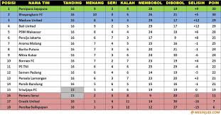 Hasil Dan Update Klasemen Liga 1 Indonesia Setelah Pekan 16