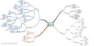 Musical Instruments Tree Diagram This Superb Chart Is An Extremely Thorough Graphic Representation Of The Hornbostel Sac Musical Instruments Taxonomy Musicals