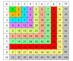 Usually, we learn tables from 2 to 30 and memorise them to solve the mathematical problems in a quick way. Multiplication Chart Javatpoint