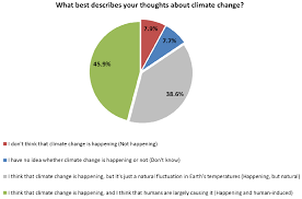 Different factors operate on different time scales, and not all of those factors that have been responsible for changes in earth's climate in the distant past are relevant to contemporary climate change. Typological Breakdown Of Thoughts About The Causes Of Climate Change Download Scientific Diagram