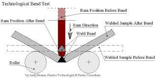 Plastic Welding Inspection And Testing Of Plastic Welds Plastic Distributor Fabricator