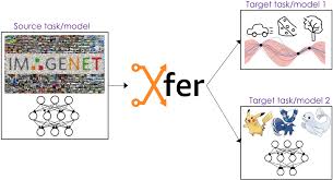 Xfer An Open Source Library For Neural Network Transfer Learning Machine Learning Book Machine Learning Tutorial Deep Learning