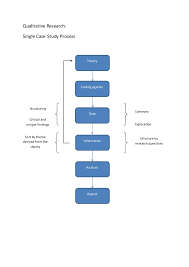 Single Case Study Research Easy Flowchart