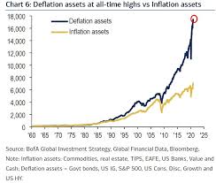Inflation definition and history in simple terms, inflation is defined as an increase in the general level of prices for goods and services. Jeroen Blokland On Twitter Deflation Vs Inflation Assets