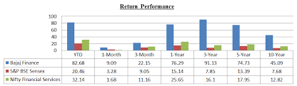 Bajaj Finance Stock Share Price Charts Details