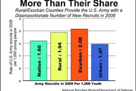 Largest Share Of Army Recruits Come From Rural Exurban