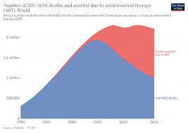 Antiretroviral Therapy Has Saved Millions Of Lives From Aids