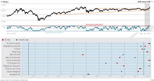 chart of the day kospi to test high south china morning post