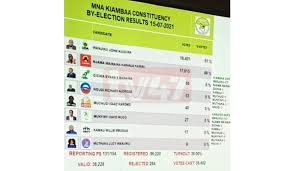 As by election campaign is underway in kiambaa constituency kiambu county top two aspirants seems to have taken the voice.uda candidate wanjiku john and karirri njama for jubilee.here is there direct message as they tried to ask a chance of being elected and work for people of kiambaa. H3sghlhjgzymmm