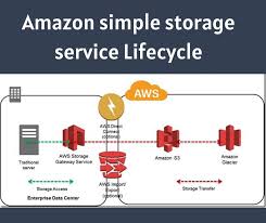 Amazon Simple Storage Service Lifecycle Infosavvy Security And It Management Training In 2020 Simple Storage Storage Life Cycle Management