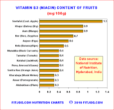 Indian Nutrition Chart Showing Vitamin B3 Niacin In Grains