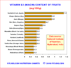 indian nutrition chart showing vitamin b3 niacin in grains