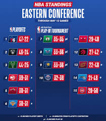 Some teams are jockeying for playoff positioning, while others are playing for a better spot in the draft lottery. Nba On Twitter The Atlhawks And Nyknicks Each Clinch An Nbaplayoffs Berth Teams Ranked 7 10 Will Participate In The Statefarmplayin Tournament After The Regular Season May 18 21 To Secure The Final Two