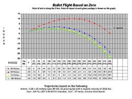 Ar 15 50 Yard Zero Chart Www Bedowntowndaytona Com