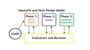 Each of the phases is going through a process of evaluation and revision and repetition implemented to ensure that the information is current and accurate. Hannafin And Peck Model Teacher Azimah Mansor
