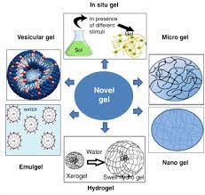 Novel Gels Implications For Drug Delivery Sciencedirect