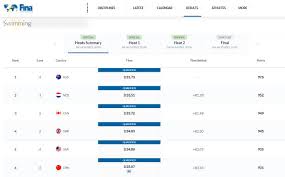 Jul 04, 2021 · 中国女队在自由泳项目也有一定优势，杨浚瑄、李冰洁和王简嘉禾分列女子200米自由泳、400米自由泳、1500米自由泳世界第三，王简嘉禾还在女子800米. U7z7uaw4w6zmmm