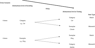 Which madness would gambol from. It S A Match Appropriate Item Selection In The Concealed Information Test Cognitive Research Principles And Implications Full Text