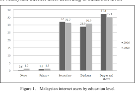 Umno champions the cause of using malay as the. Ethical Issues In The Use Of Information And Communication Technology In Malaysian Primary Schools Semantic Scholar