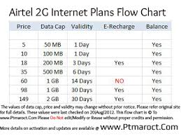 Mobile Internet Plans Mobile Internet Airtel Prepaid Plans