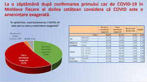 Cel mai bun mod prin care va puteti cunoaste clientii si dorintele lor profunde este prin intermediul unui sondaj de opinie. Sondaj JumÄƒtate Dintre Moldoveni ConsiderÄƒ Covid 19 Drept O AmeninÈ›are ExageratÄƒ Iar Peste 60 ConsiderÄƒ CÄƒ A Fost Produs De Un Stat Newsmaker
